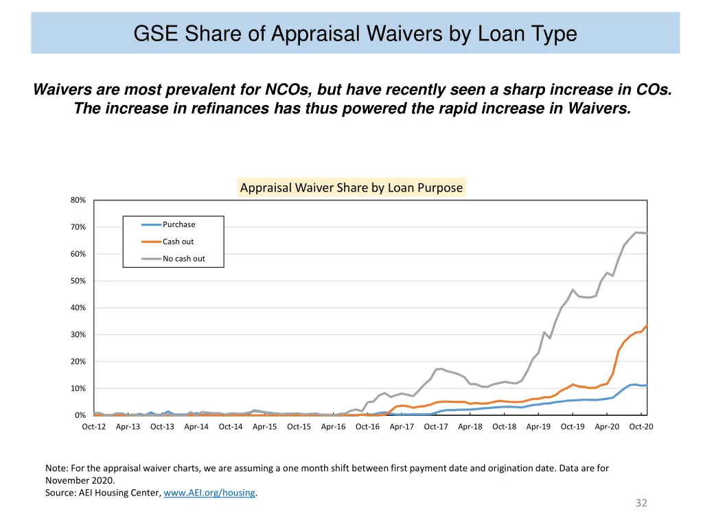 gse share of appraisal waivers by loan type