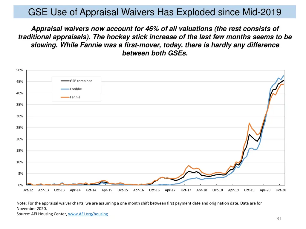 gse use of appraisal waivers has exploded since