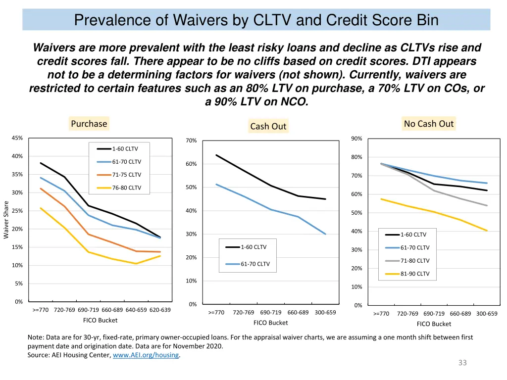 prevalence of waivers by cltv and credit score bin
