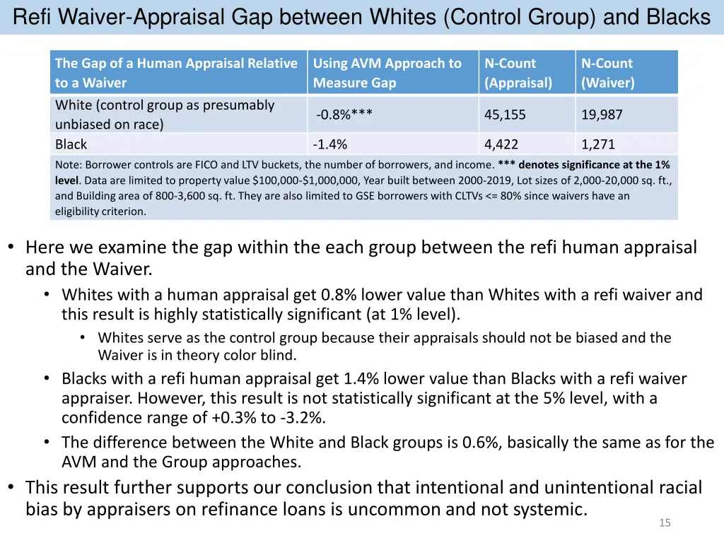 refi waiver appraisal gap between whites control