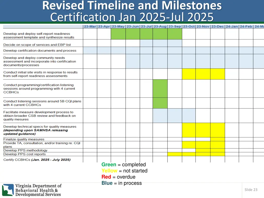 revised timeline and milestones certification
