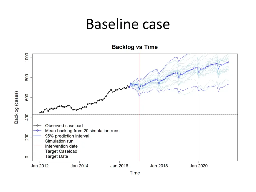 baseline case