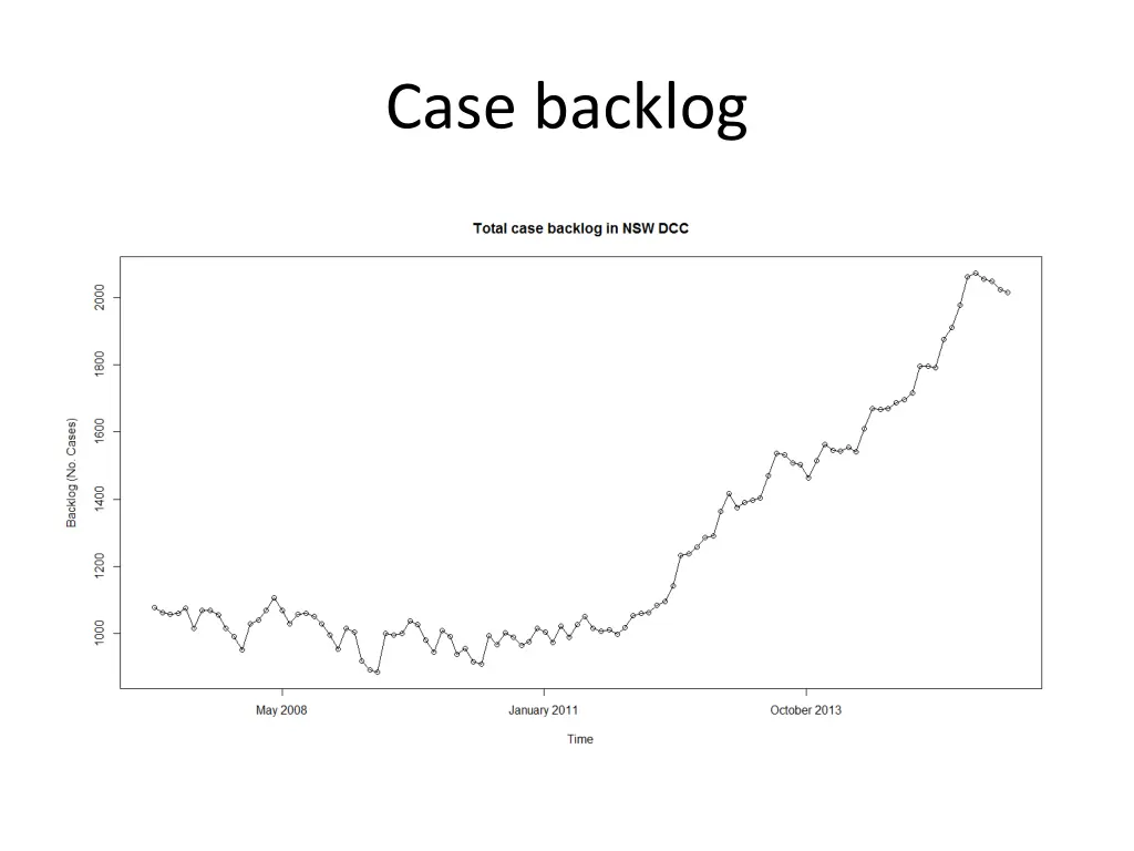 case backlog
