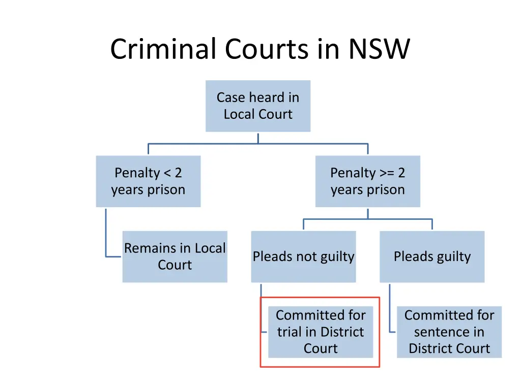 criminal courts in nsw
