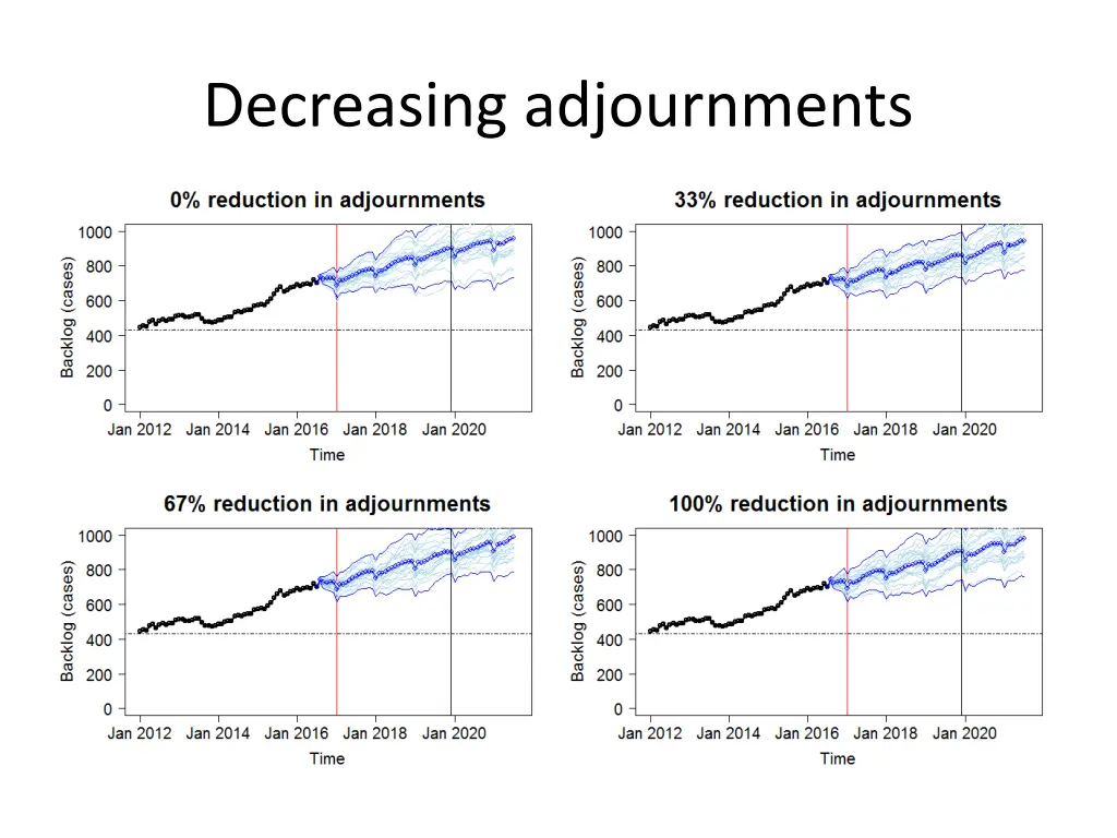 decreasing adjournments