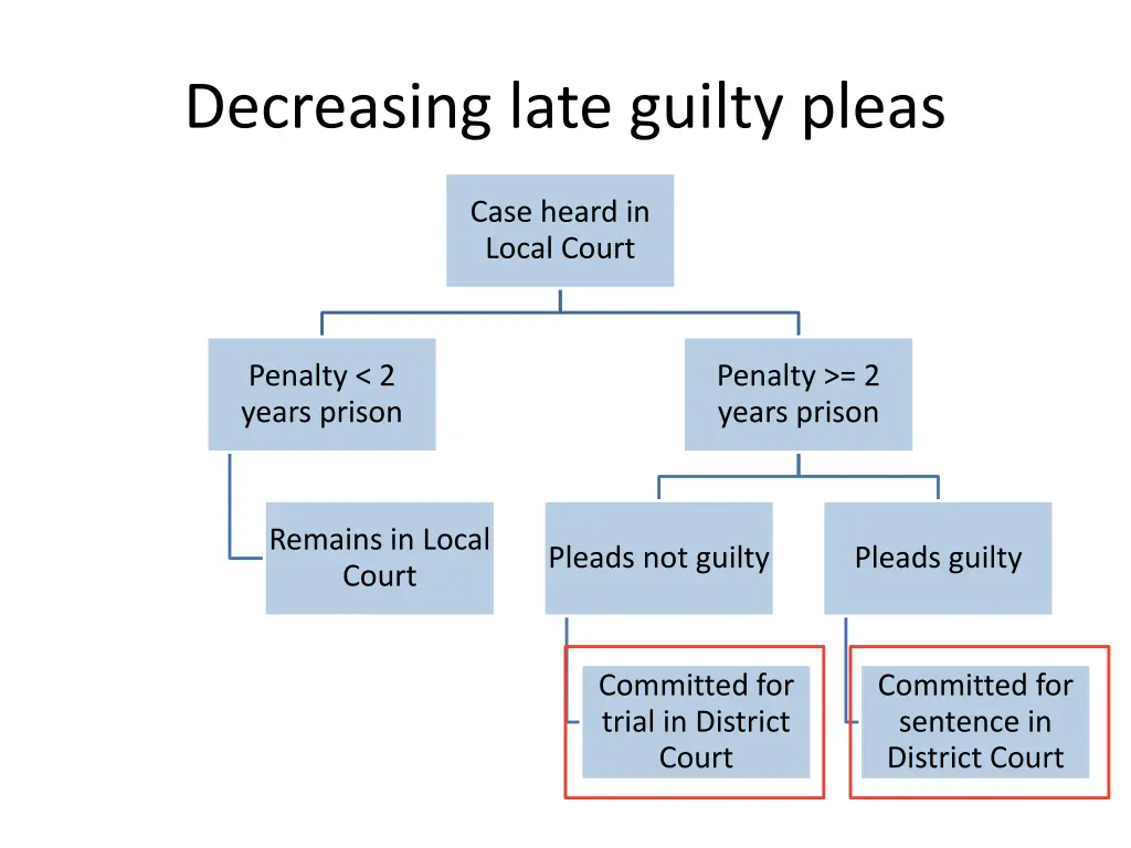 decreasing late guilty pleas 1