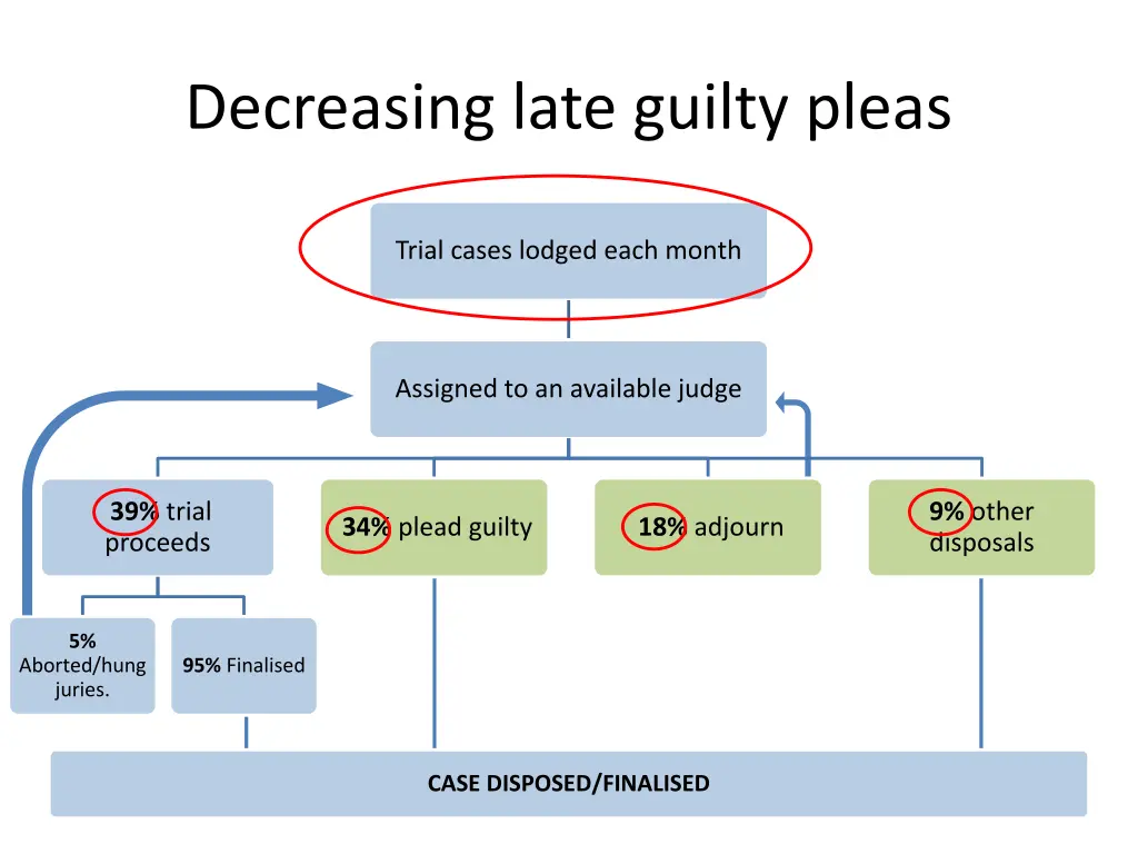 decreasing late guilty pleas 2