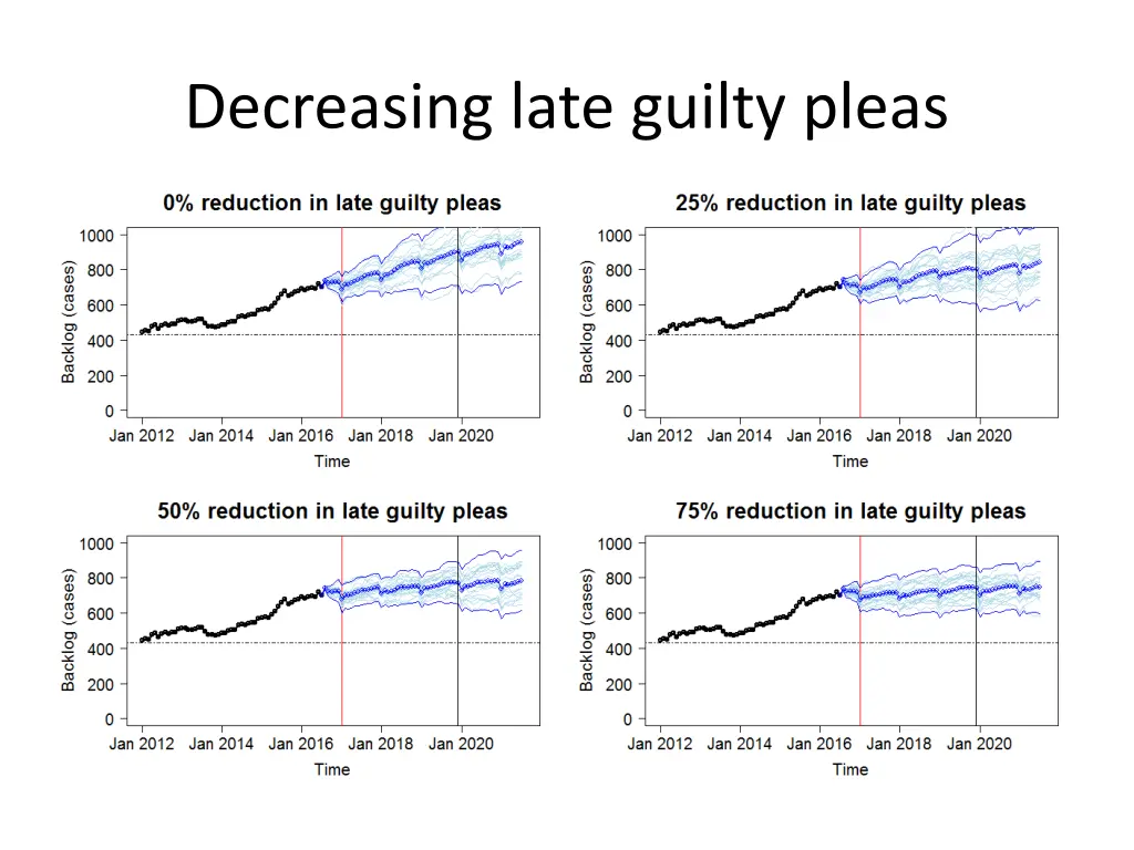 decreasing late guilty pleas 3