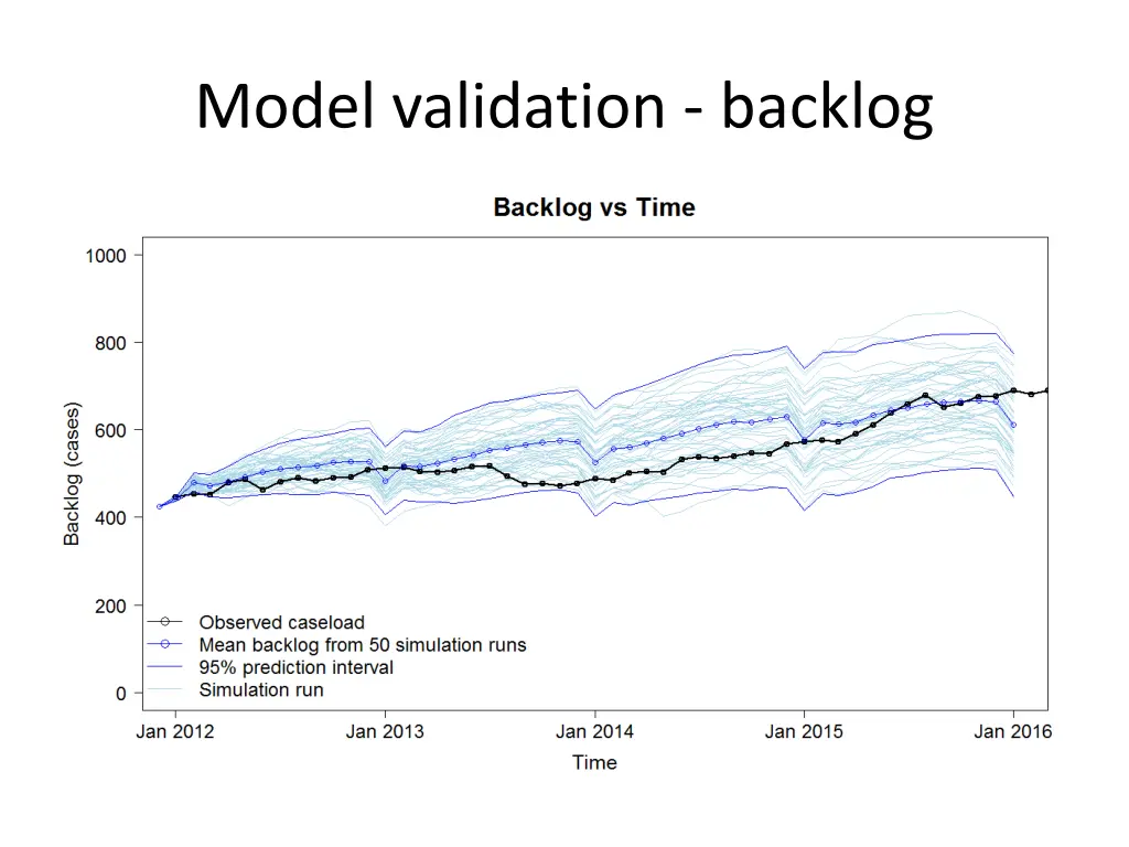 model validation backlog