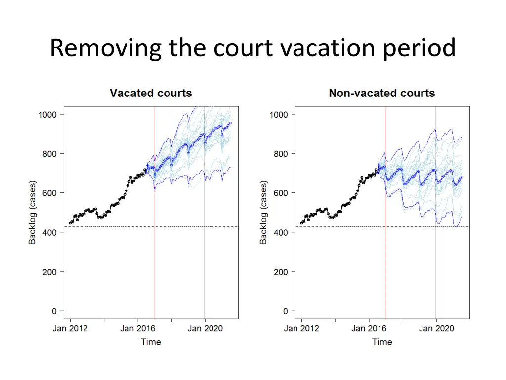 removing the court vacation period