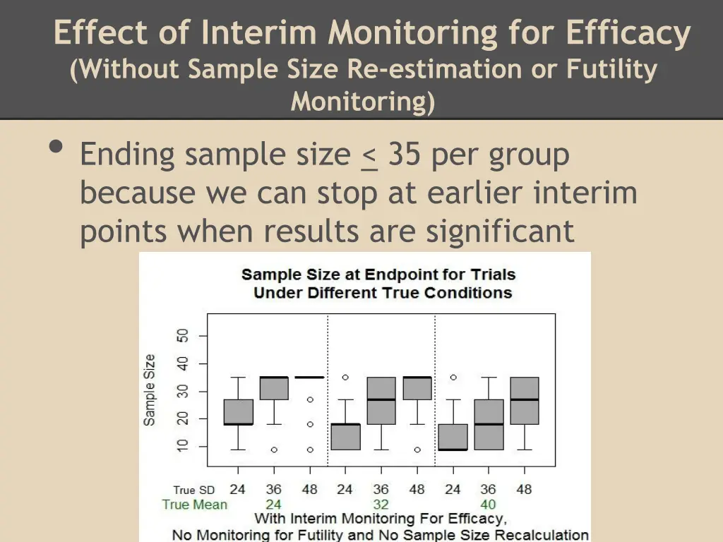 effect of interim monitoring for efficacy without