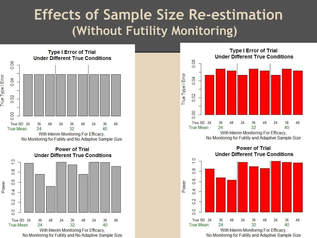 effects of sample size re estimation without
