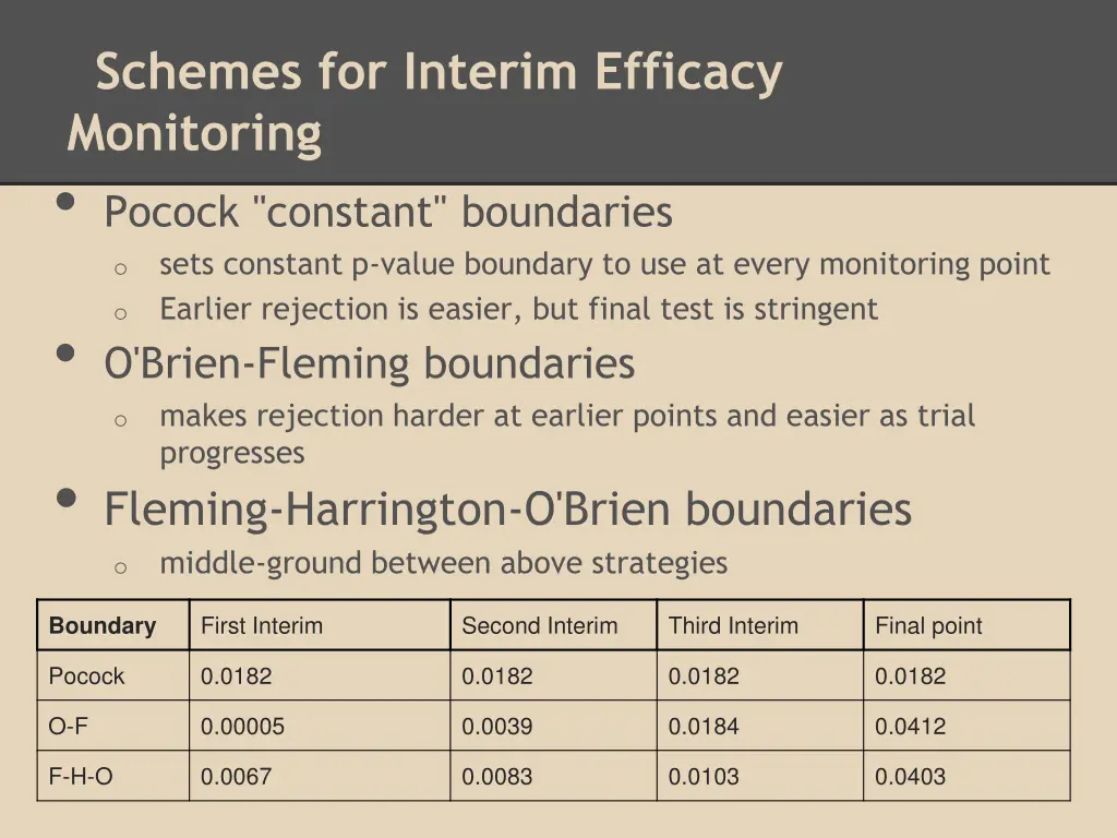 schemes for interim efficacy monitoring pocock