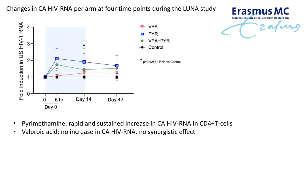 changes in ca hiv rna per arm at four time points