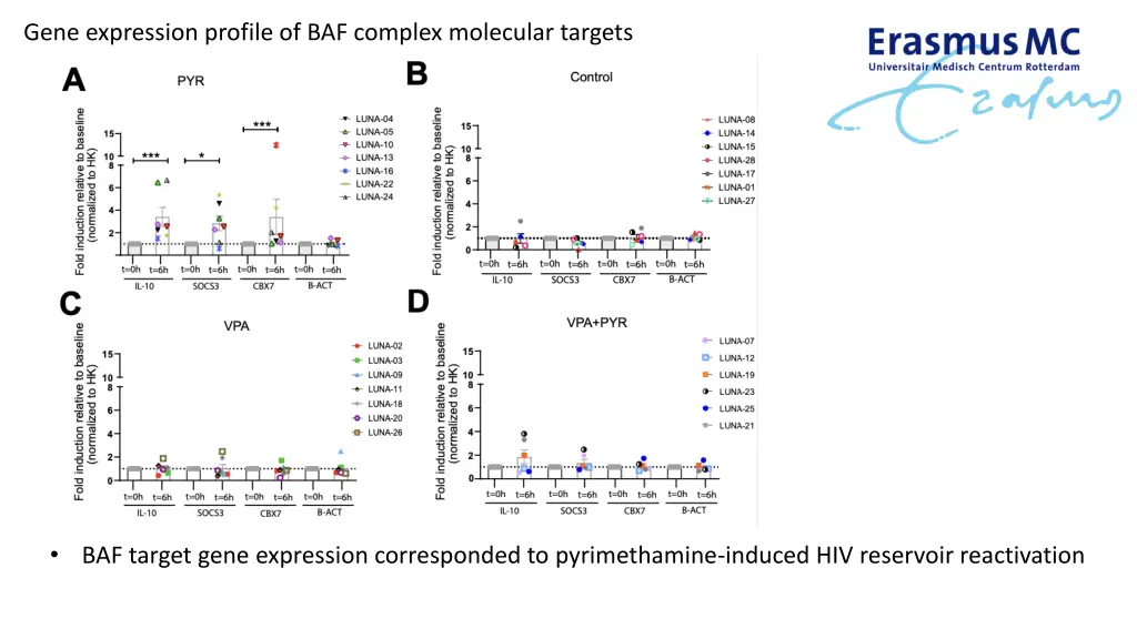 gene expression profile of baf complex molecular