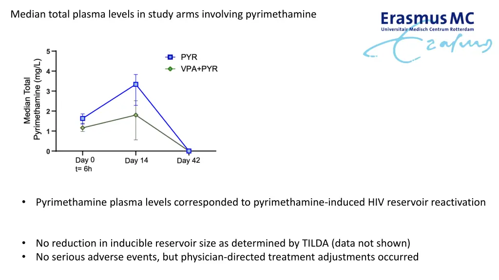 median total plasma levels in study arms
