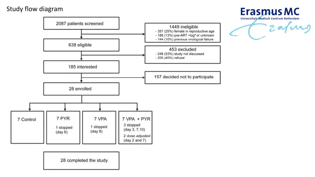 study flow diagram
