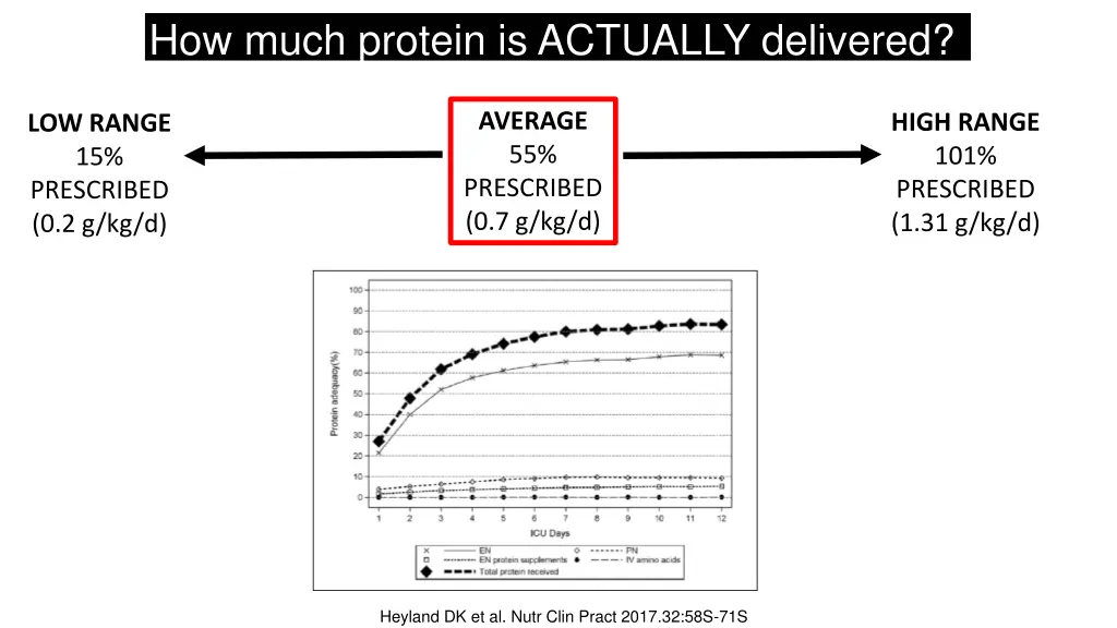 how much protein is actually delivered