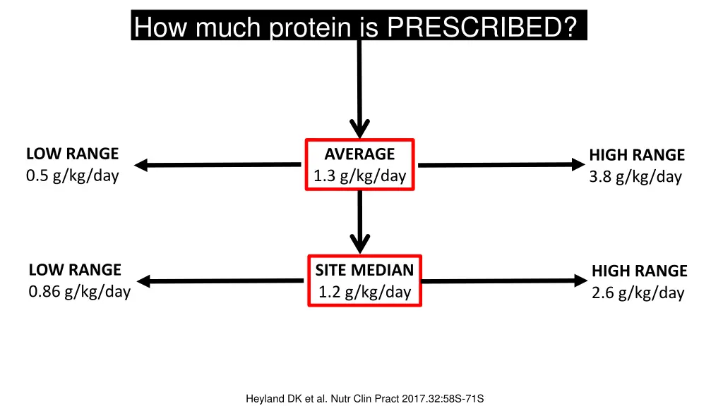 how much protein is prescribed