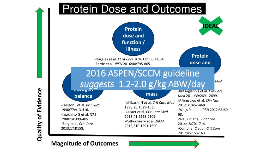 protein dose and outcomes