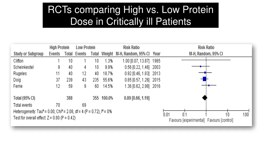 rcts comparing high vs low protein dose