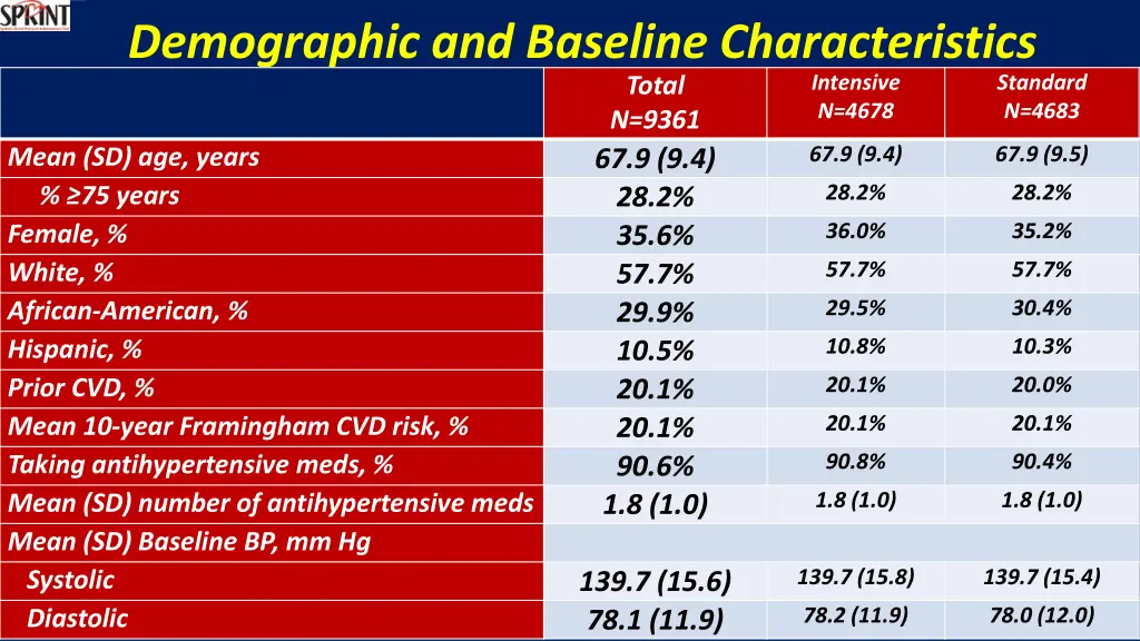 demographic and baseline characteristics