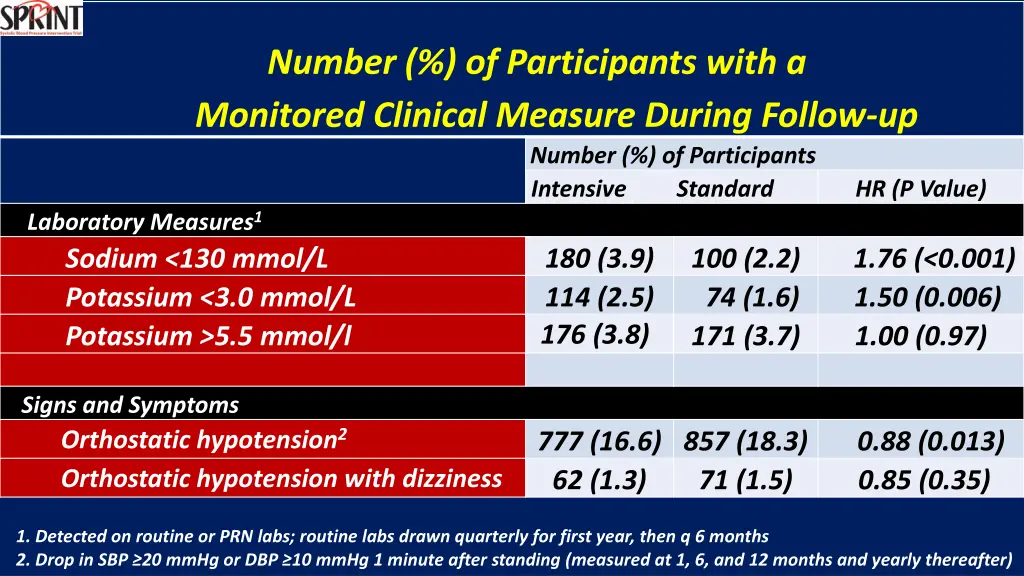 number of participants with a monitored clinical