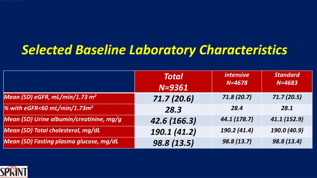 selected baseline laboratory characteristics