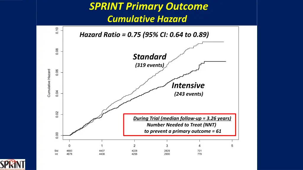 sprint primary outcome cumulative hazard