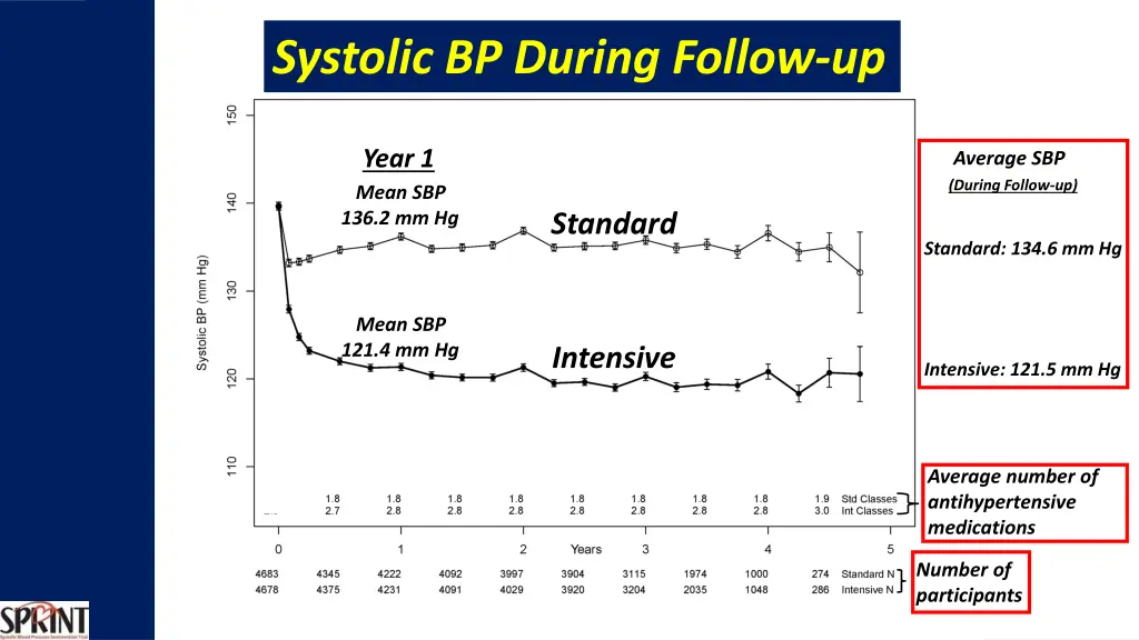 systolic bp during follow up
