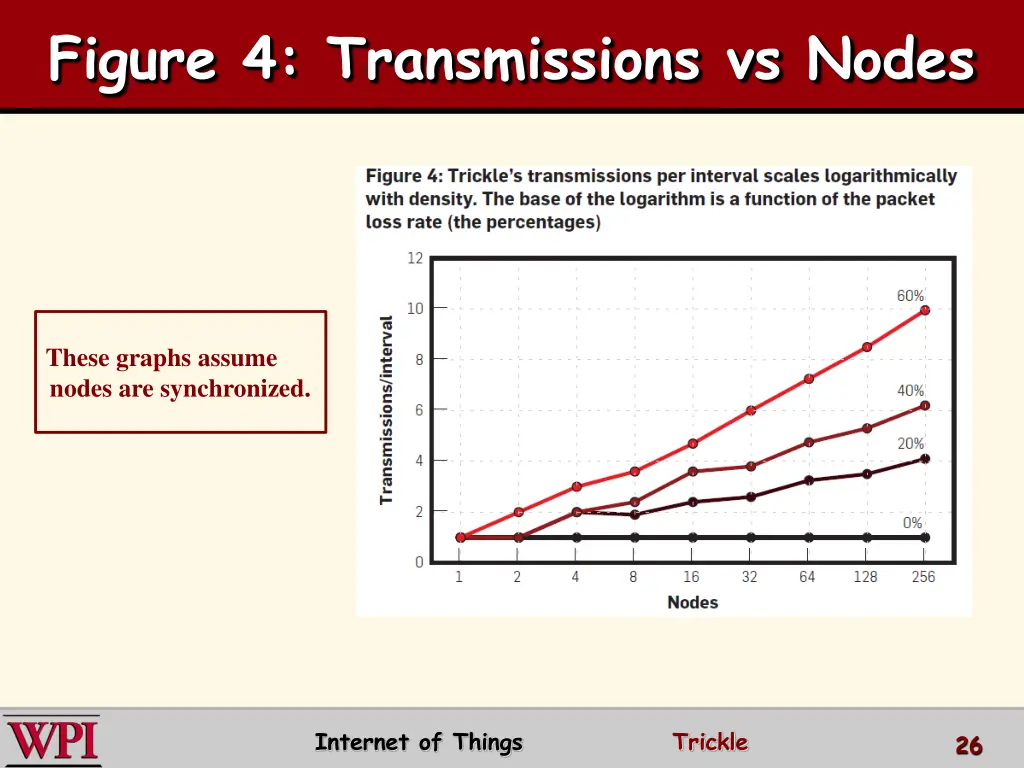 figure 4 transmissions vs nodes