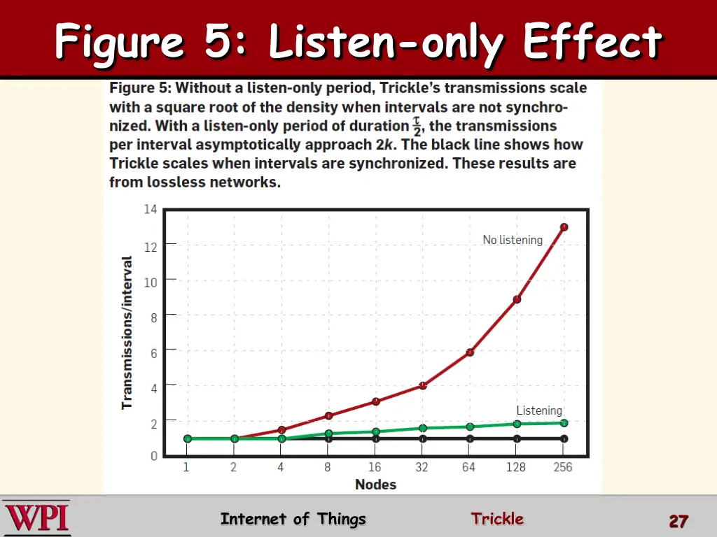 figure 5 listen only effect