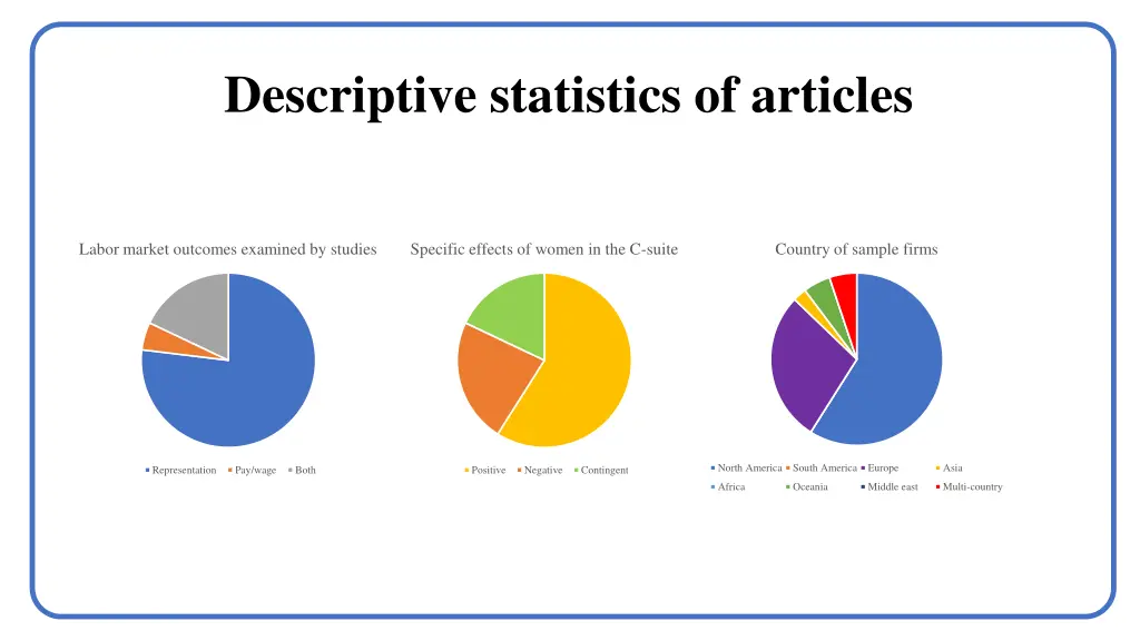 descriptive statistics of articles