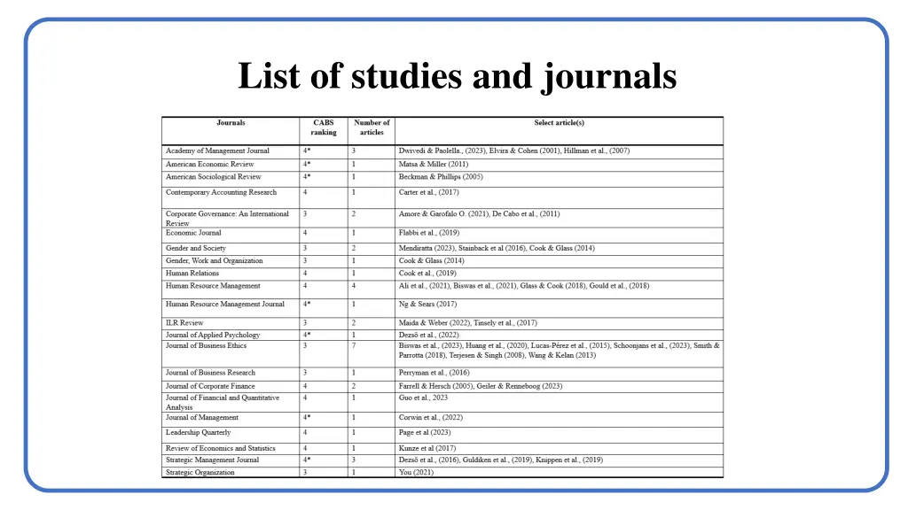 list of studies and journals