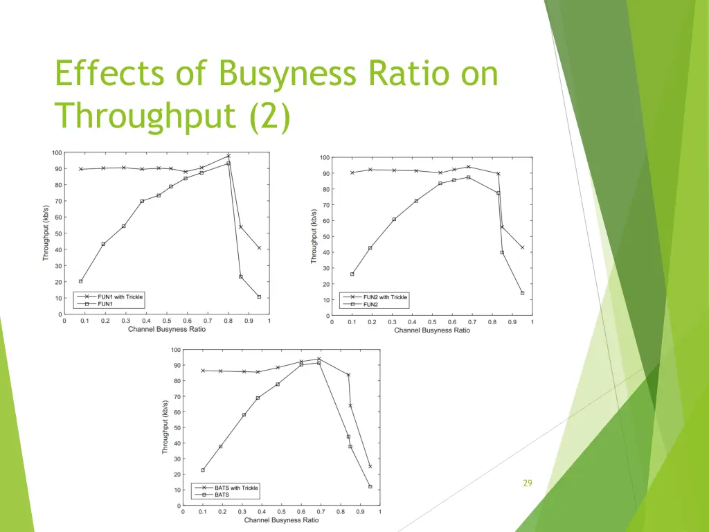 effects of busyness ratio on throughput 2