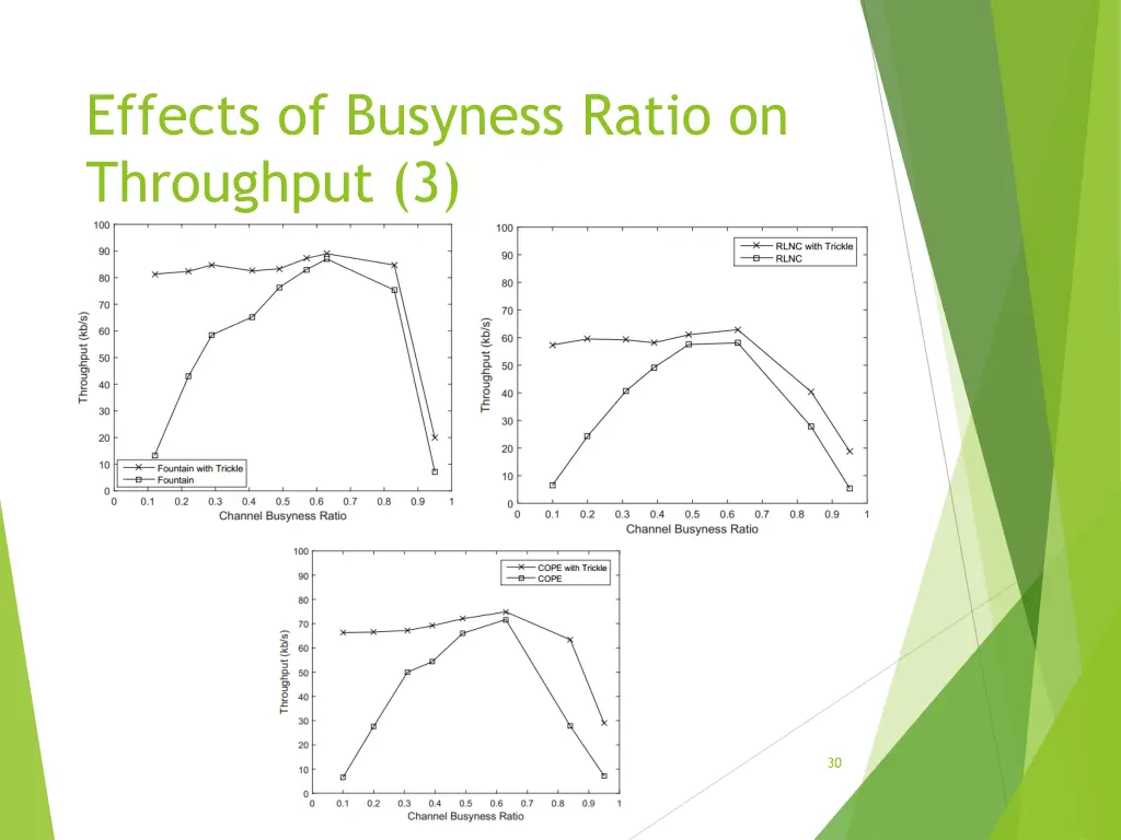 effects of busyness ratio on throughput 3