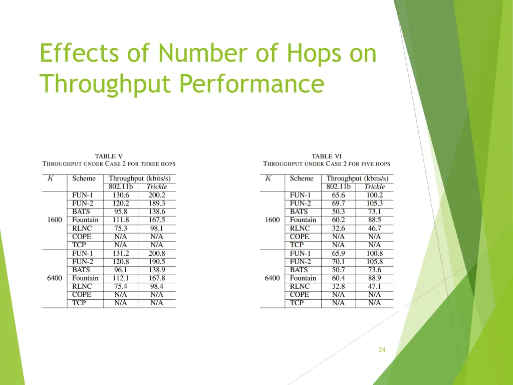 effects of number of hops on throughput 1