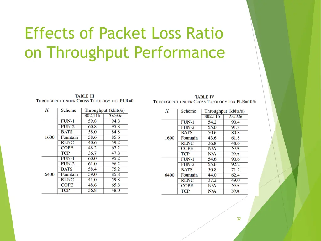 effects of packet loss ratio on throughput 1