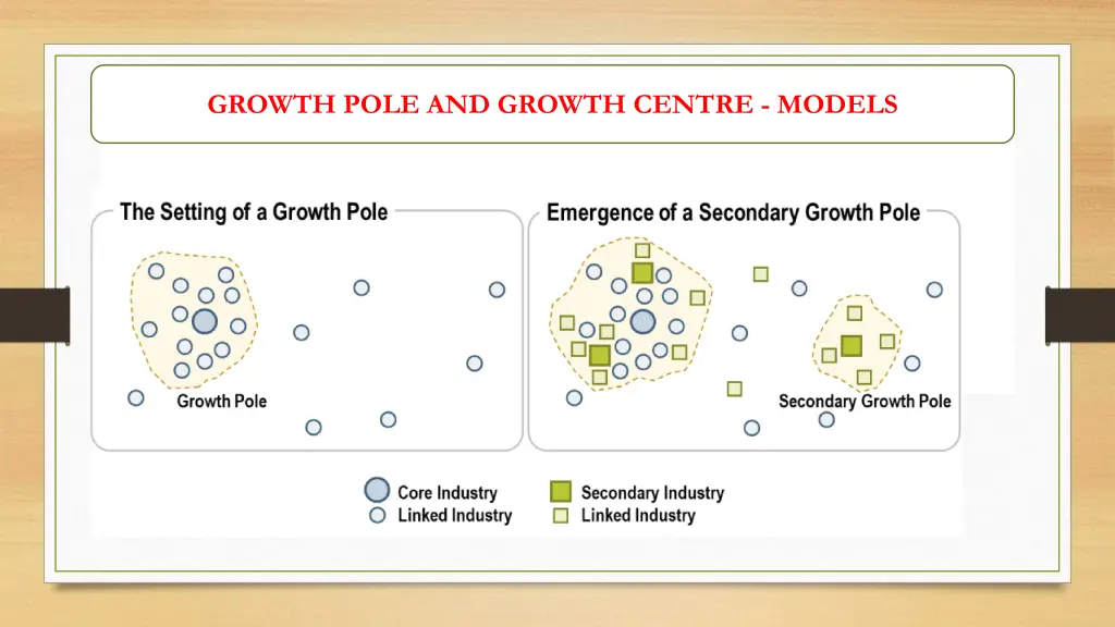 growth pole and growth centre models 1
