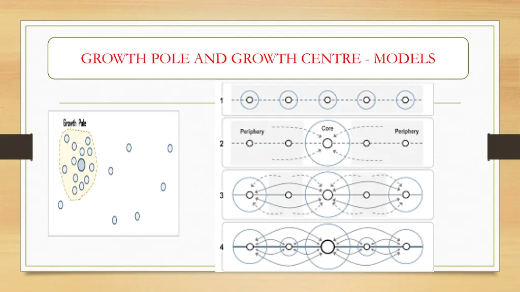 growth pole and growth centre models 2