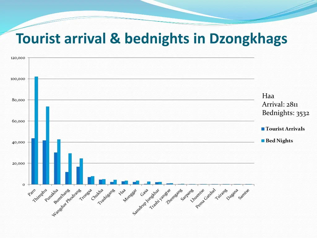 tourist arrival bednights in dzongkhags
