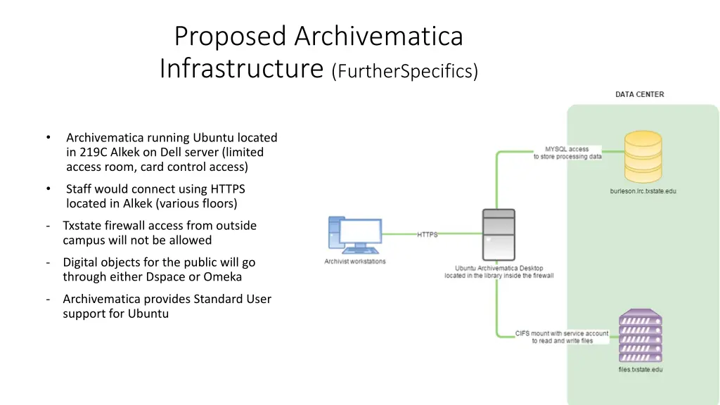 proposed archivematica infrastructure