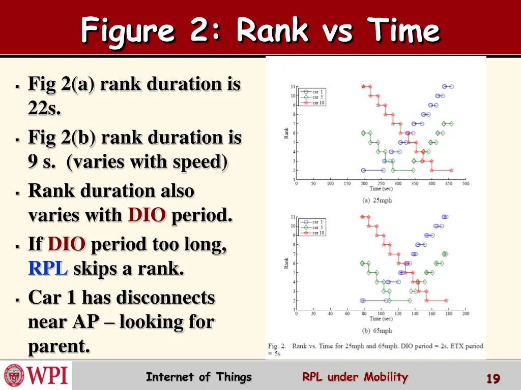 figure 2 rank vs time