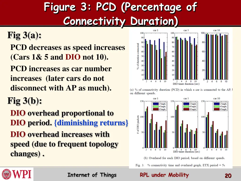 figure 3 pcd percentage of connectivity duration