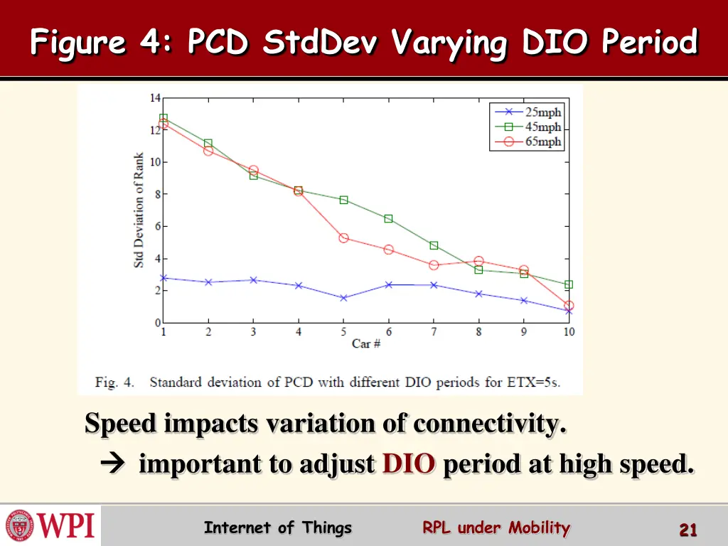 figure 4 pcd stddev varying dio period