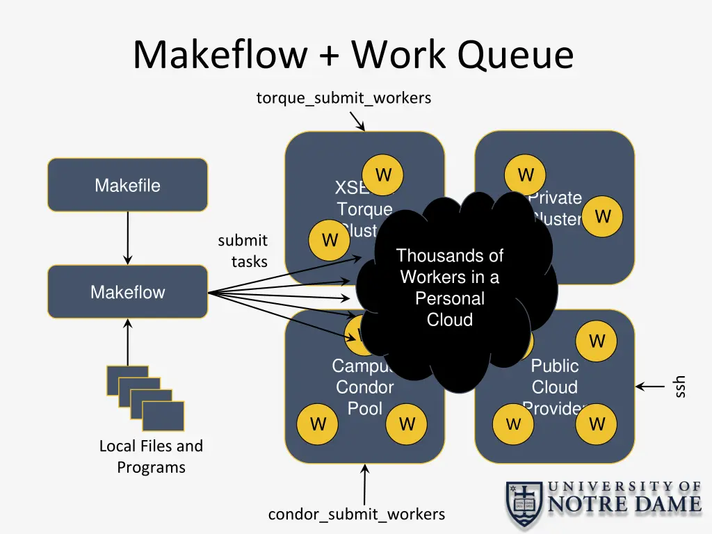 makeflow work queue 1