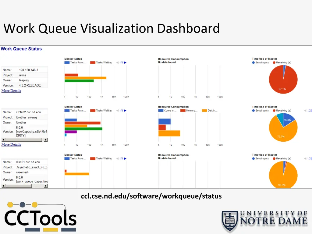 work queue visualization dashboard