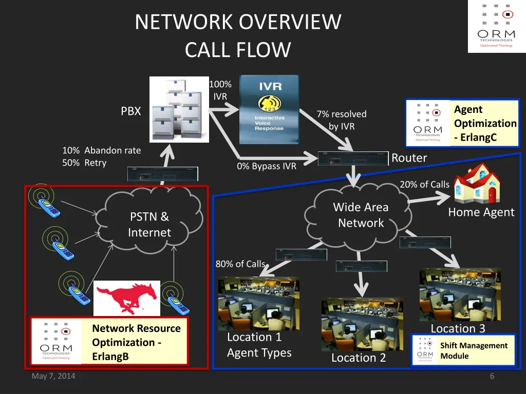 network overview call flow