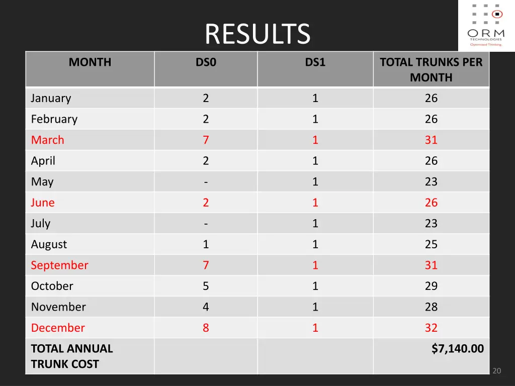 results ds0