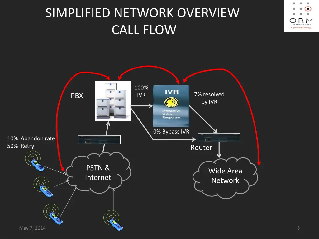 simplified network overview call flow